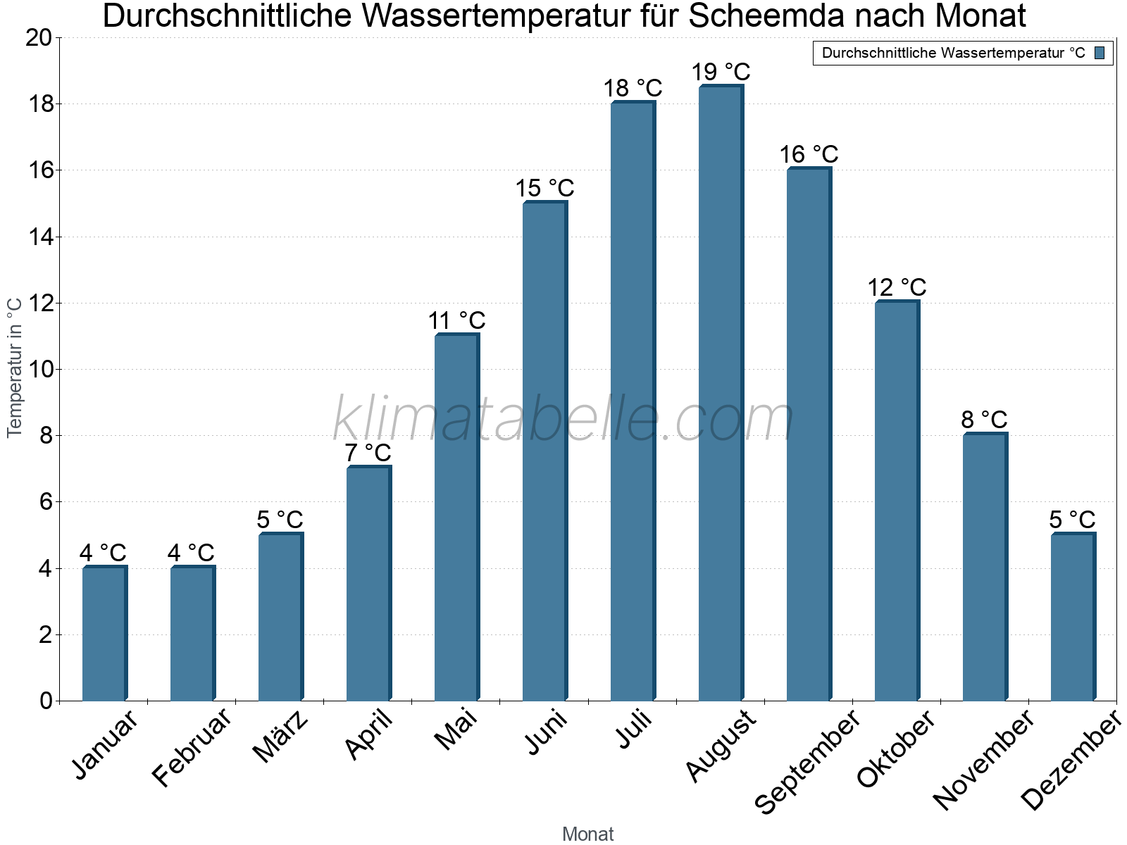Monatliche Durchschnittstemperaturen des Wassers über das Jahr. Scheemda.