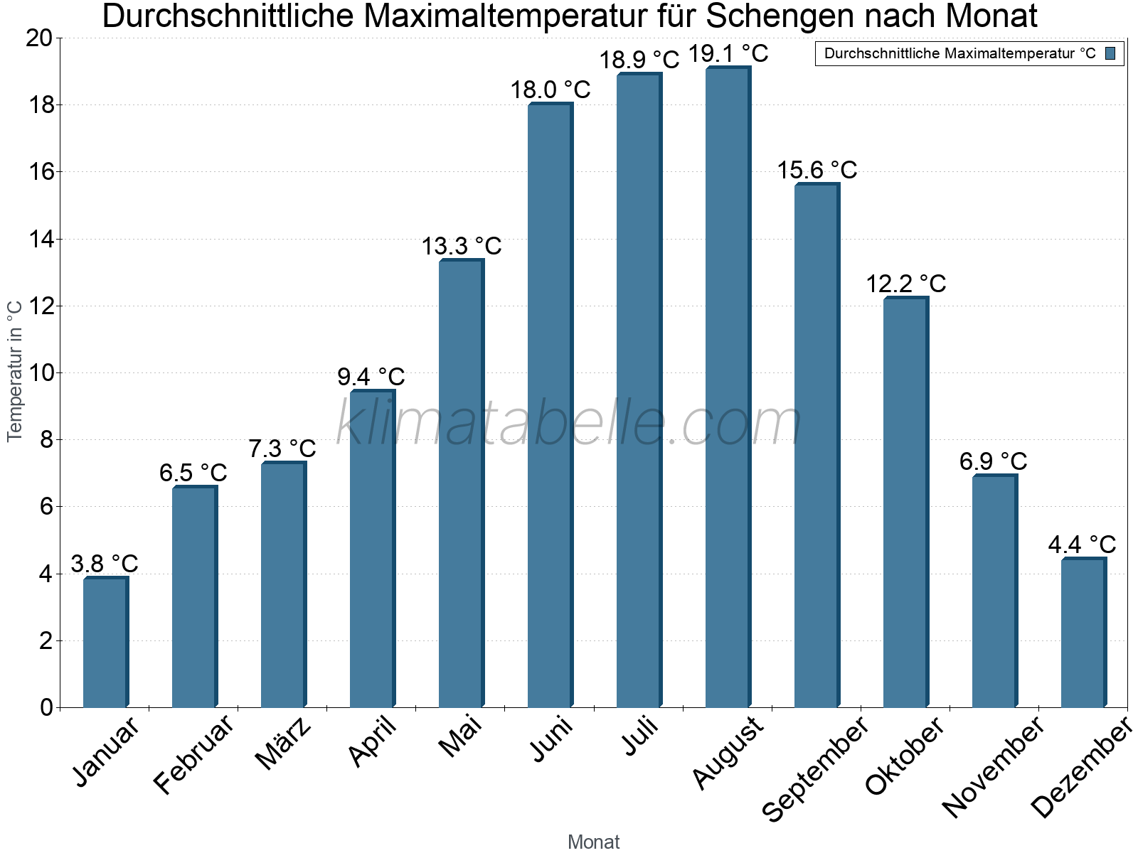 Jahresverlauf der gemittelten Maximaltemperatur je Monat. Schengen.
