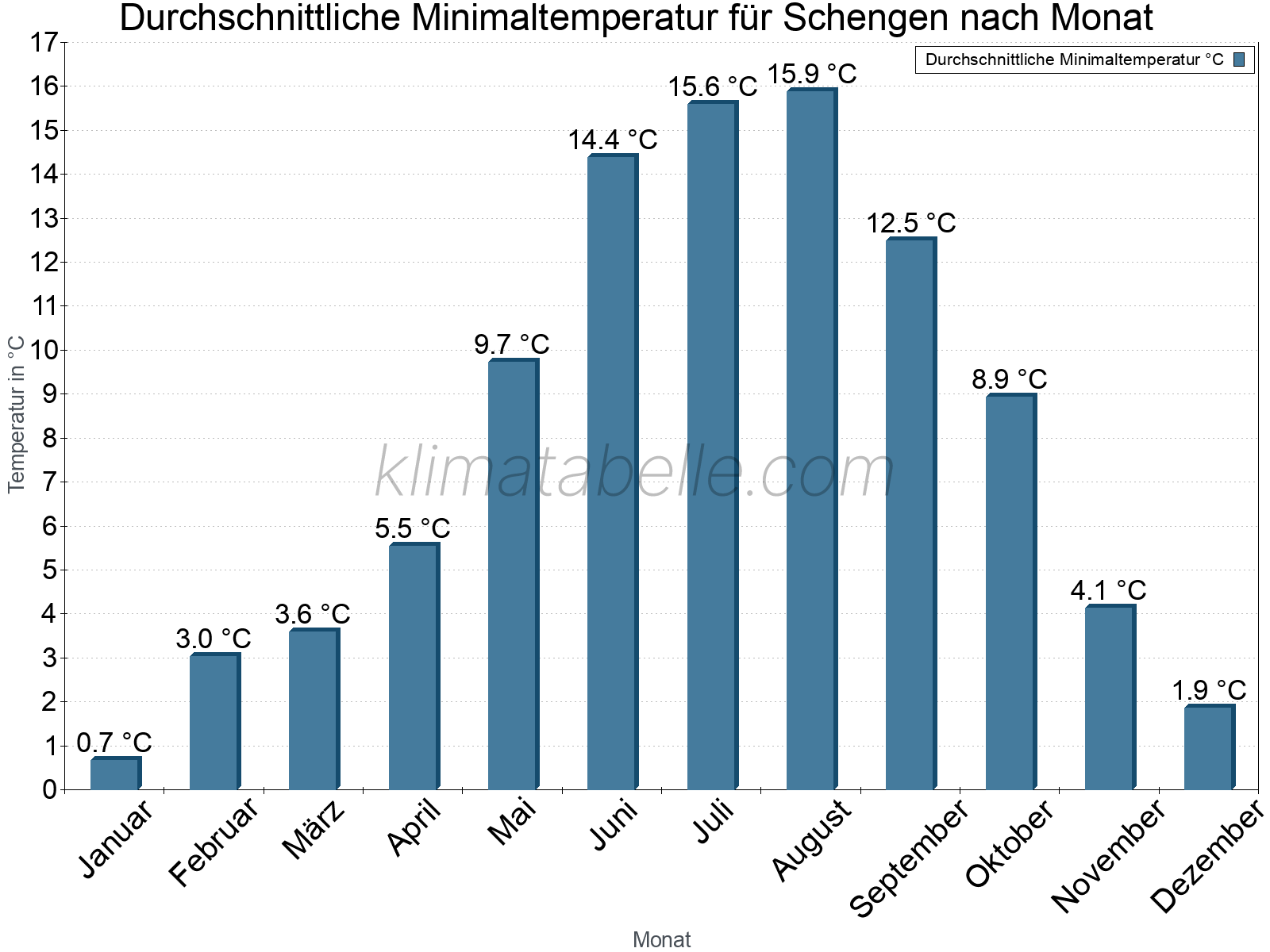 Jahresverlauf der gemittelten Minimaltemperatur je Monat. Schengen.