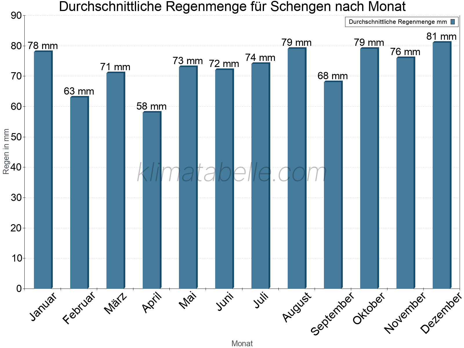 Monatliche Durchschnittswerte der täglichen Regenmenge im Jahresverlauf. Schengen.