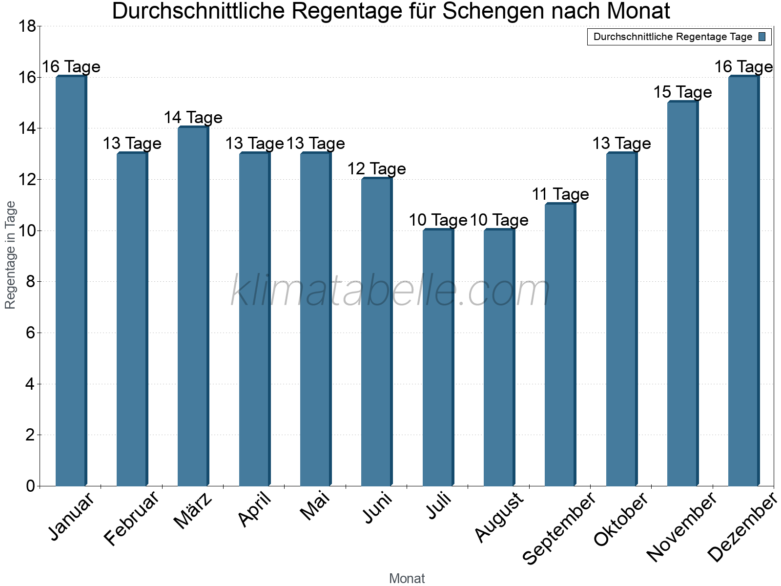 Monatliche Durchschnittswerte der Regentage im Jahresverlauf. Schengen.