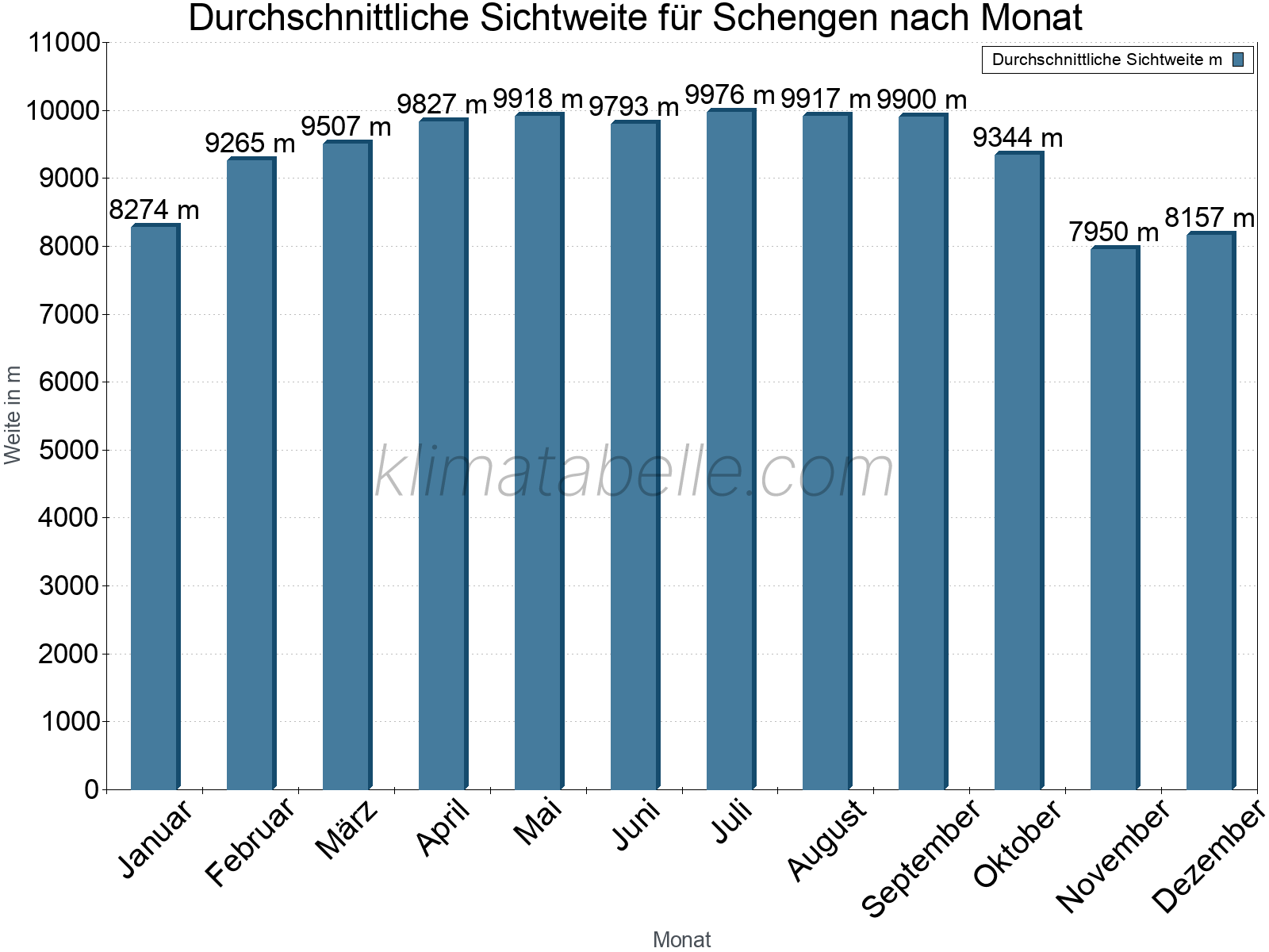 Monatliche Durchschnittssichtweiten im Jahresverlauf. Zu beachten ist, dass die Skalierung der Y-Achse an die Datenwerte angepasst wird. Die Balkenhöhe steht nicht für absolute Prozentsätze wie 0% oder 100%, sondern für relative Mengen im Vergleich zu den minimalen bzw. maximalen Werten anderer Monate. Schengen.