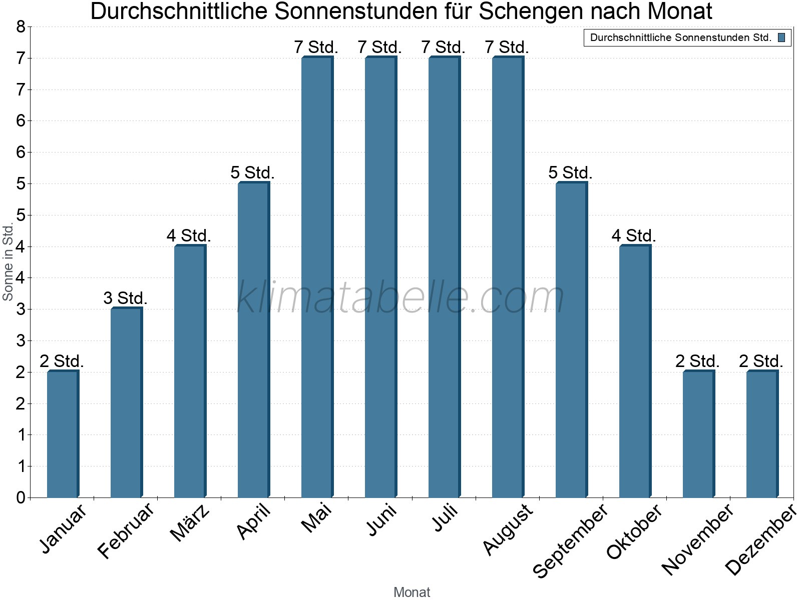 Monatliche Durchschnittswerte der täglichen Sonnenstunden im Jahresverlauf. Schengen.