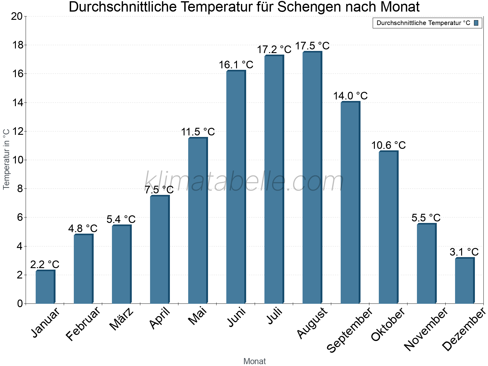 Jahresverlauf der gemittelten Temperatur je Monat. Schengen.