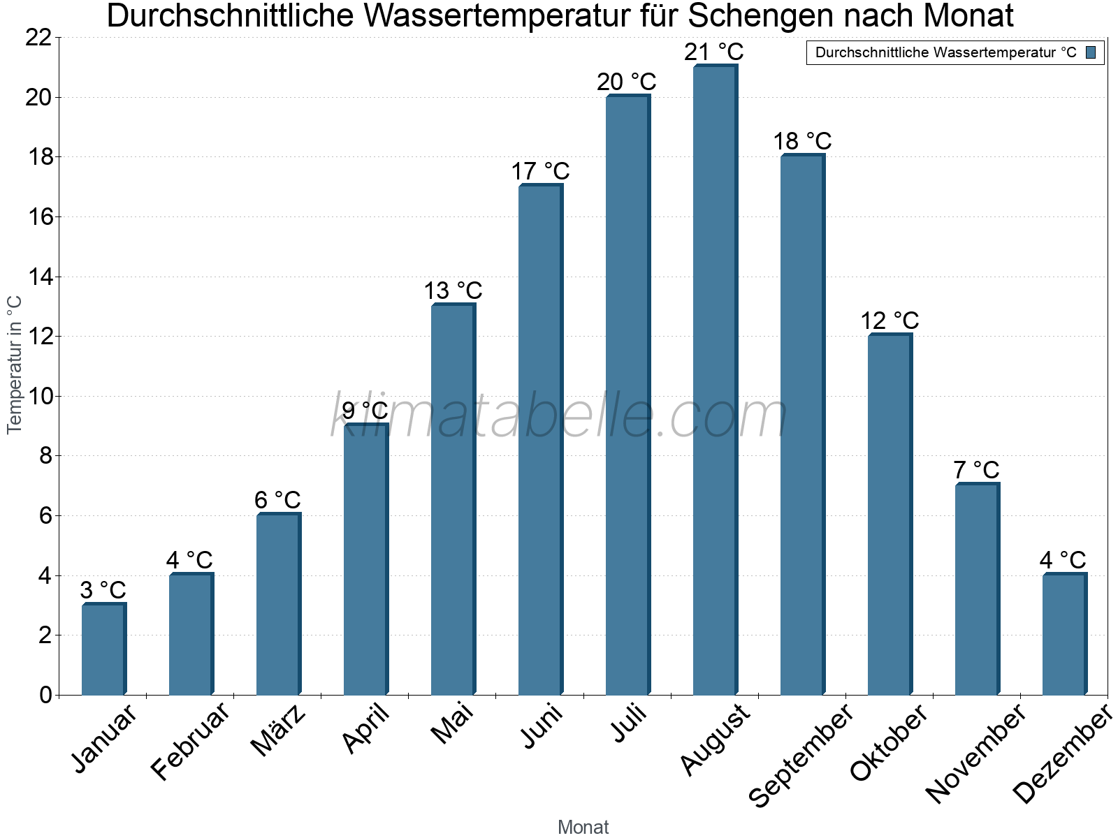 Monatliche Durchschnittstemperaturen des Wassers über das Jahr. Schengen.