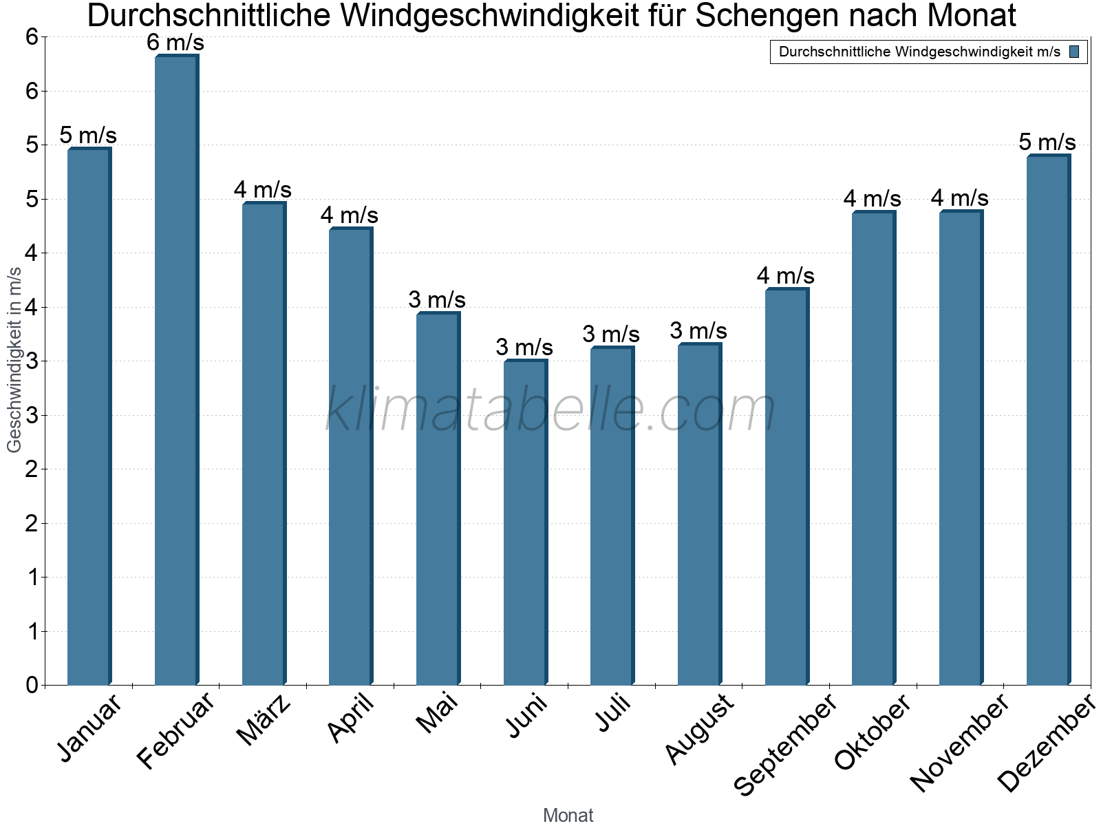 Monatliche Durchschnittswerte der Windgeschwindigkeit im Jahresverlauf. Schengen.