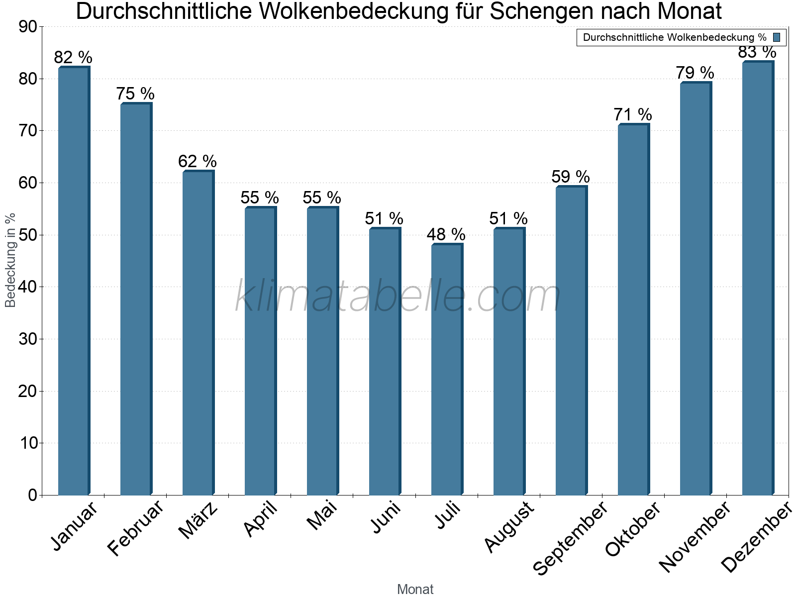Jahresverlauf der gemittelten Bedeckung des Himmels je Monat. Dabei sind auch Nebelfelder (z.B. am Morgen) inkludiert. Zu beachten ist, dass die Skalierung der Y-Achse an die Datenwerte angepasst wird. Die Balkenhöhe steht nicht für absolute Prozentsätze wie 0% oder 100%, sondern für relative Mengen im Vergleich zu den minimalen bzw. maximalen Werten anderer Monate. Schengen.