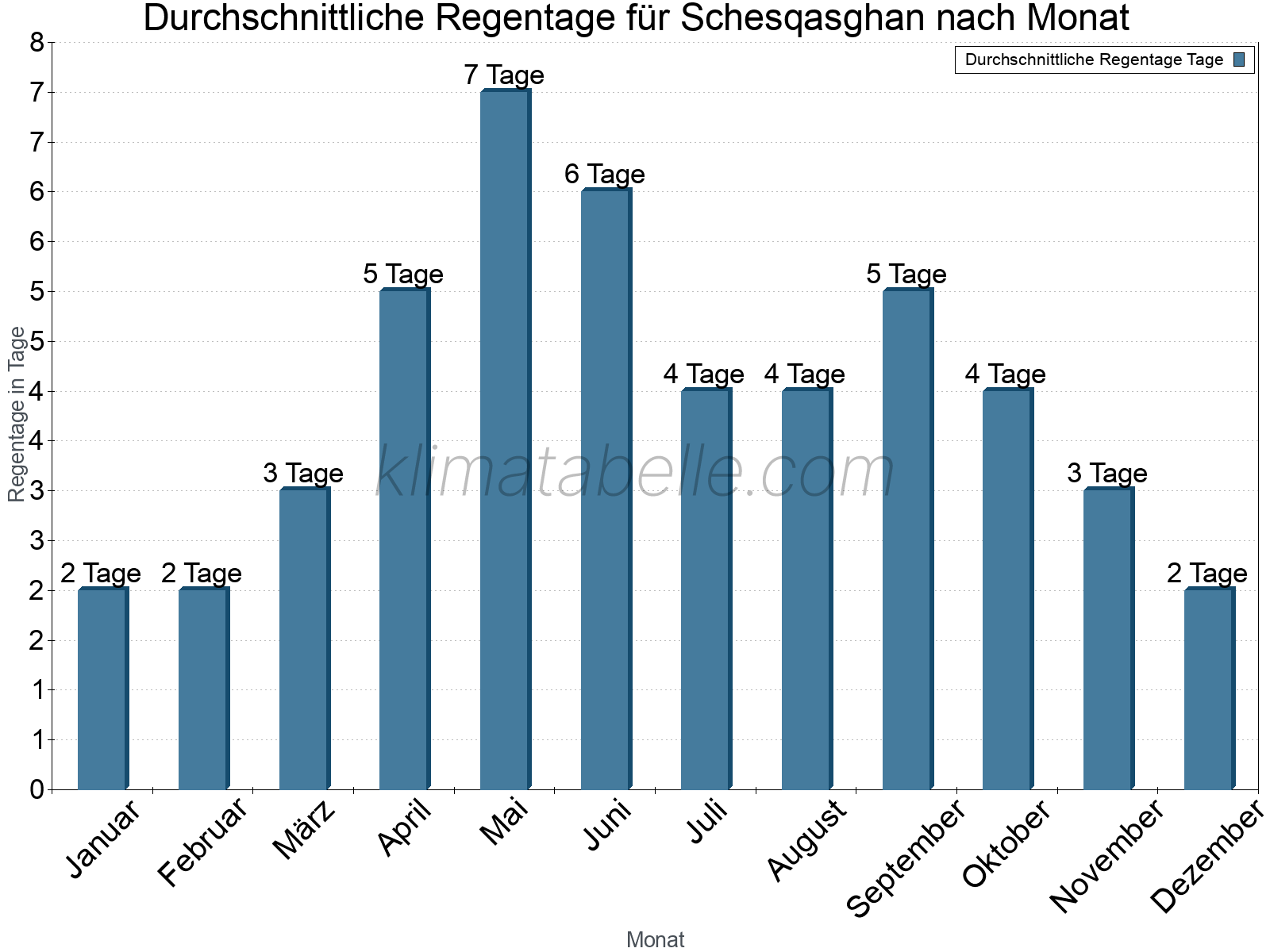 Monatliche Durchschnittswerte der Regentage im Jahresverlauf. Schesqasghan.