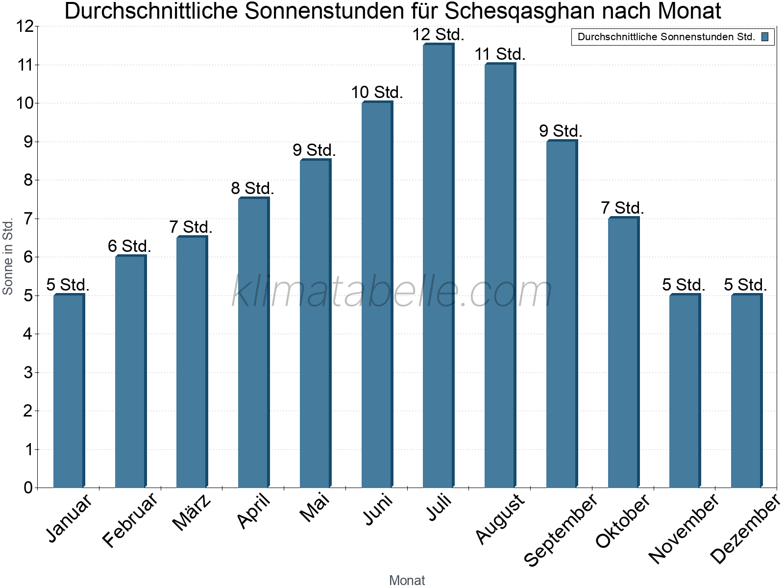 Monatliche Durchschnittswerte der täglichen Sonnenstunden im Jahresverlauf. Schesqasghan.