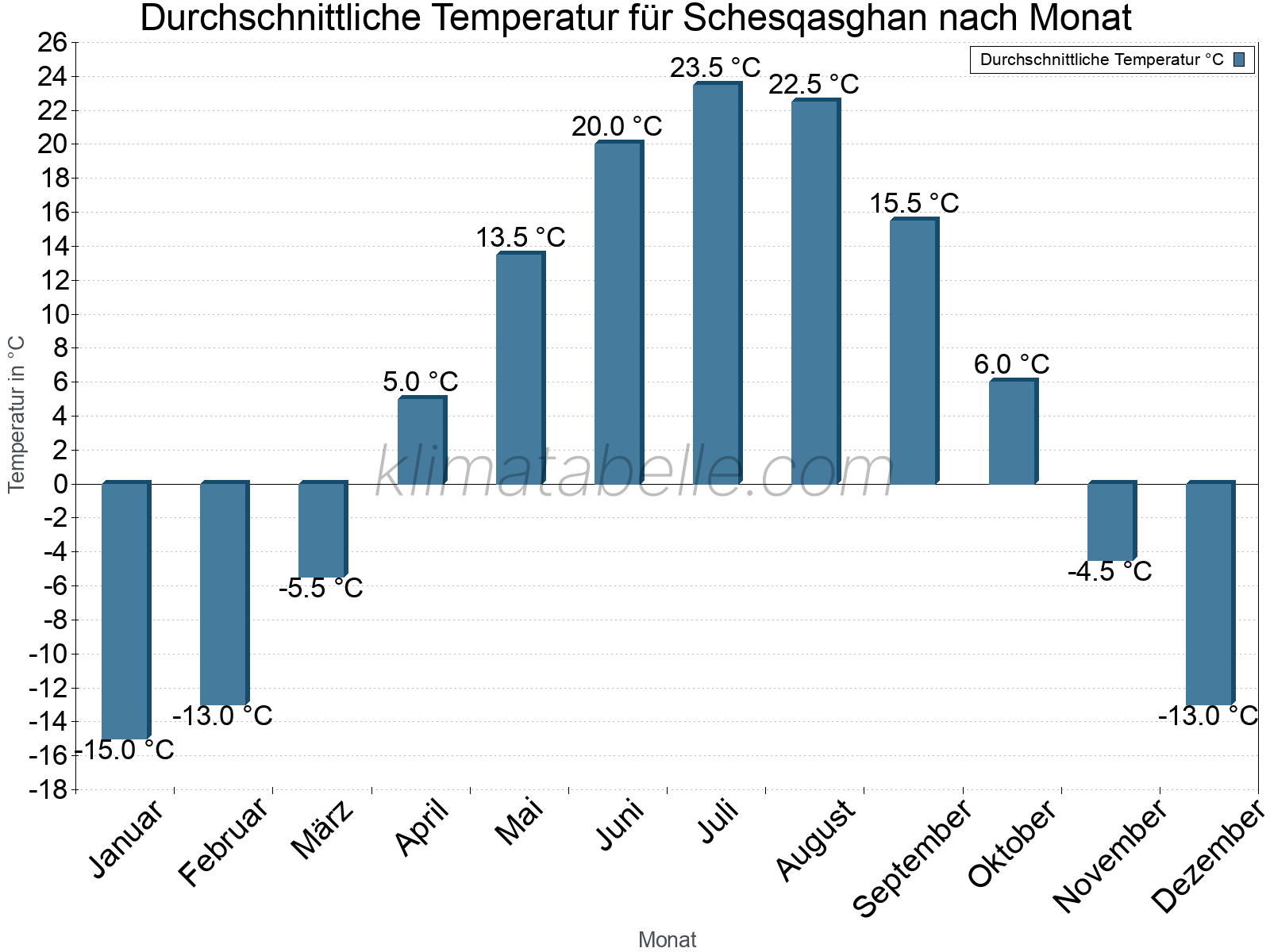 Jahresverlauf der gemittelten Temperatur je Monat. Schesqasghan.