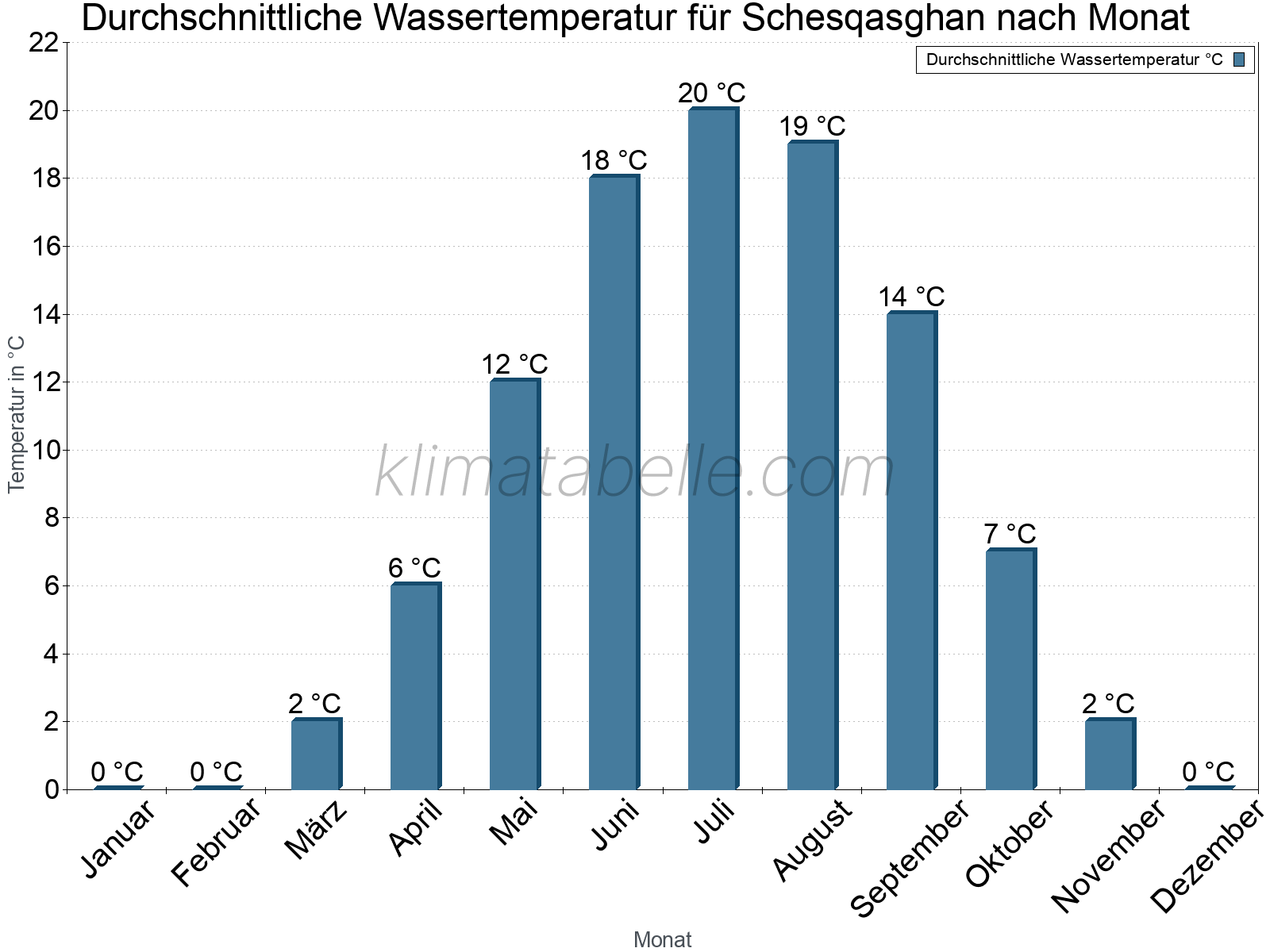 Monatliche Durchschnittstemperaturen des Wassers über das Jahr. Schesqasghan.