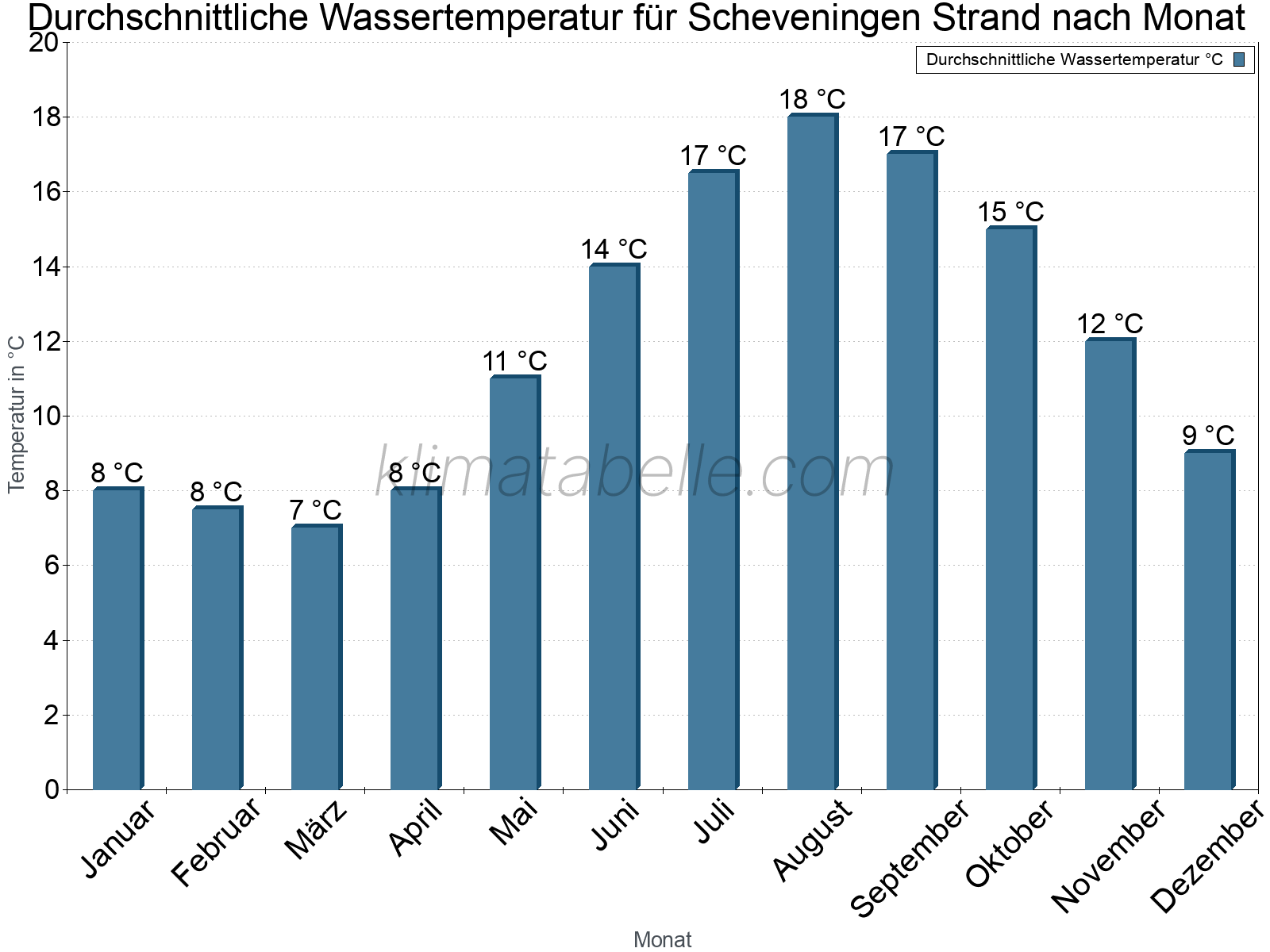 Monatliche Durchschnittstemperaturen des Wassers über das Jahr. Scheveningen Strand.