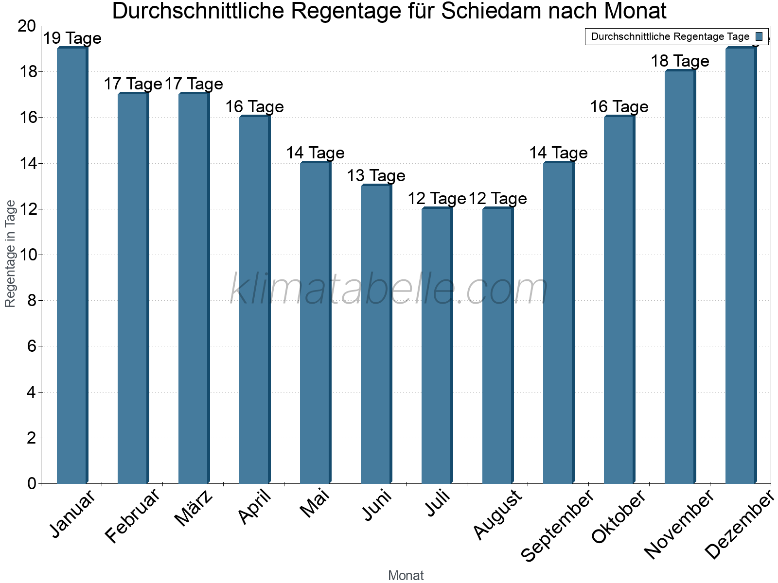 Monatliche Durchschnittswerte der Regentage im Jahresverlauf. Schiedam.