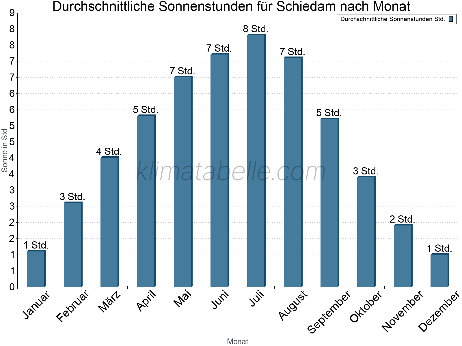 Monatliche Durchschnittswerte der täglichen Sonnenstunden im Jahresverlauf. Schiedam.