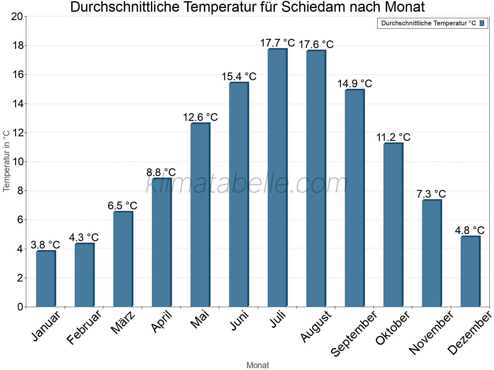 Jahresverlauf der gemittelten Temperatur je Monat. Schiedam.