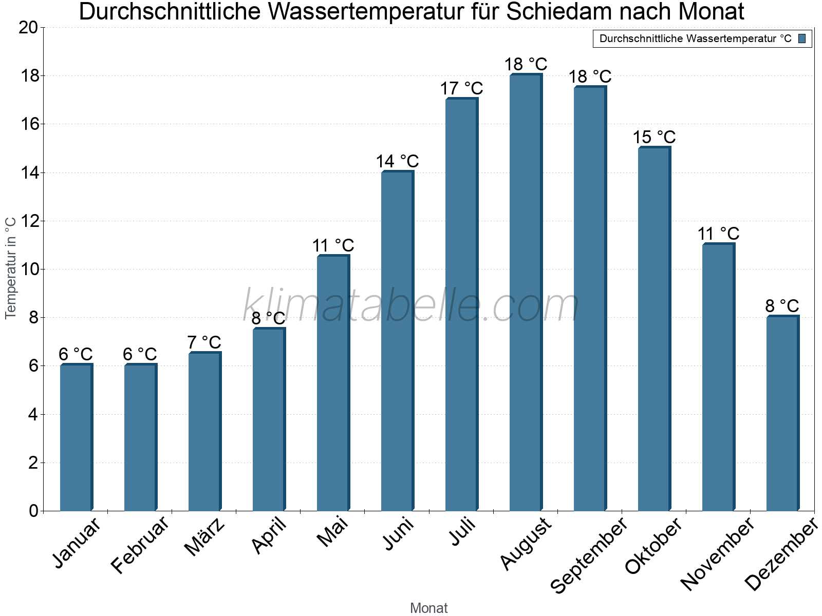 Monatliche Durchschnittstemperaturen des Wassers über das Jahr. Schiedam.