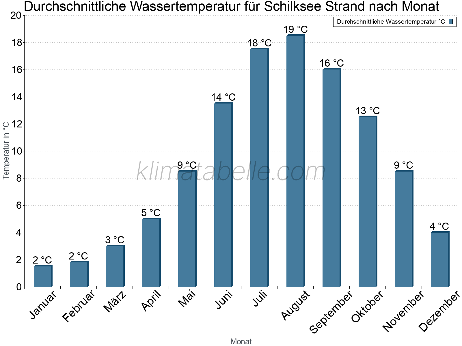 Monatliche Durchschnittstemperaturen des Wassers über das Jahr. Schilksee Strand.