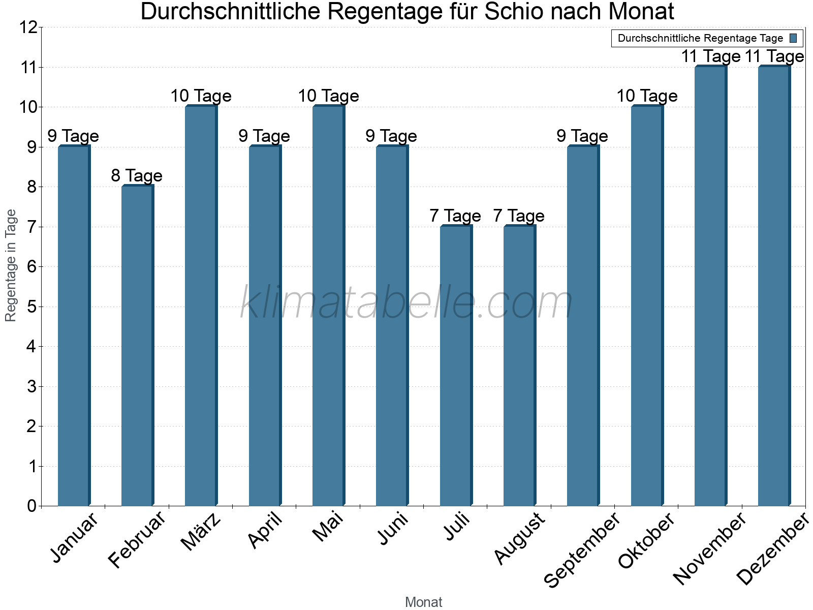 Monatliche Durchschnittswerte der Regentage im Jahresverlauf. Schio.