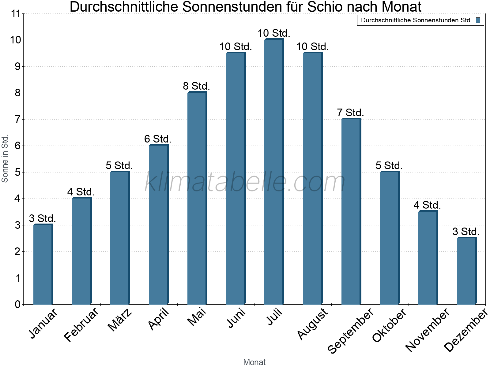 Monatliche Durchschnittswerte der täglichen Sonnenstunden im Jahresverlauf. Schio.