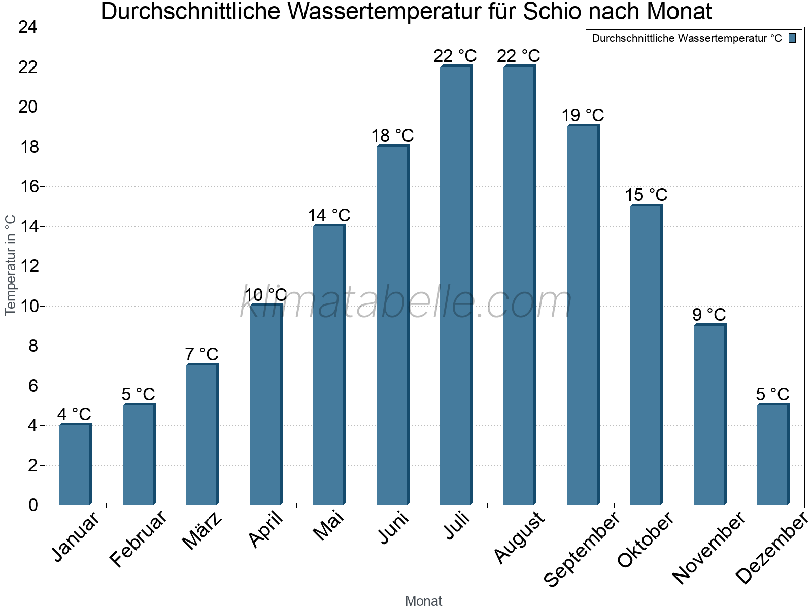 Monatliche Durchschnittstemperaturen des Wassers über das Jahr. Schio.