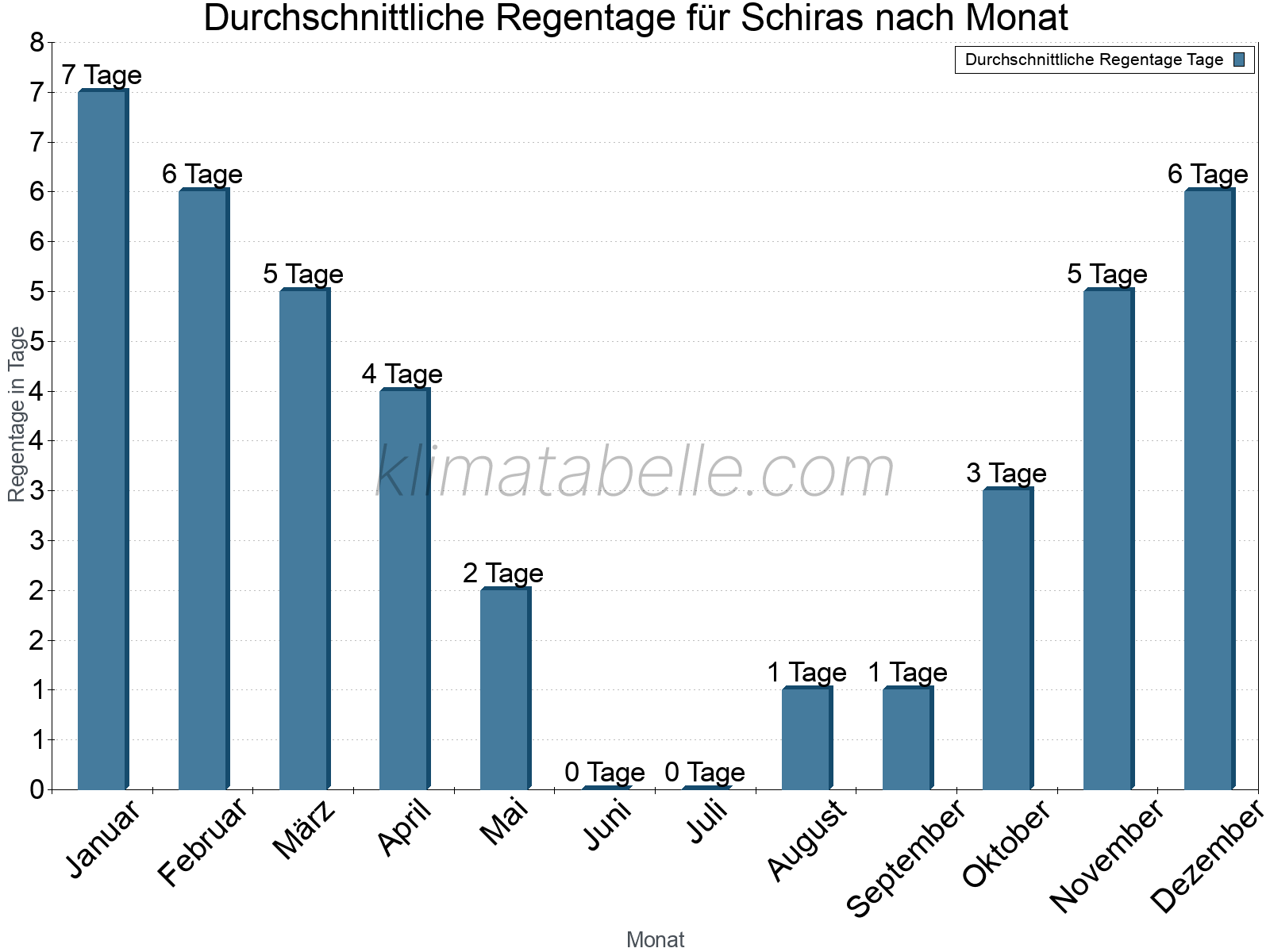 Monatliche Durchschnittswerte der Regentage im Jahresverlauf. Schiras.