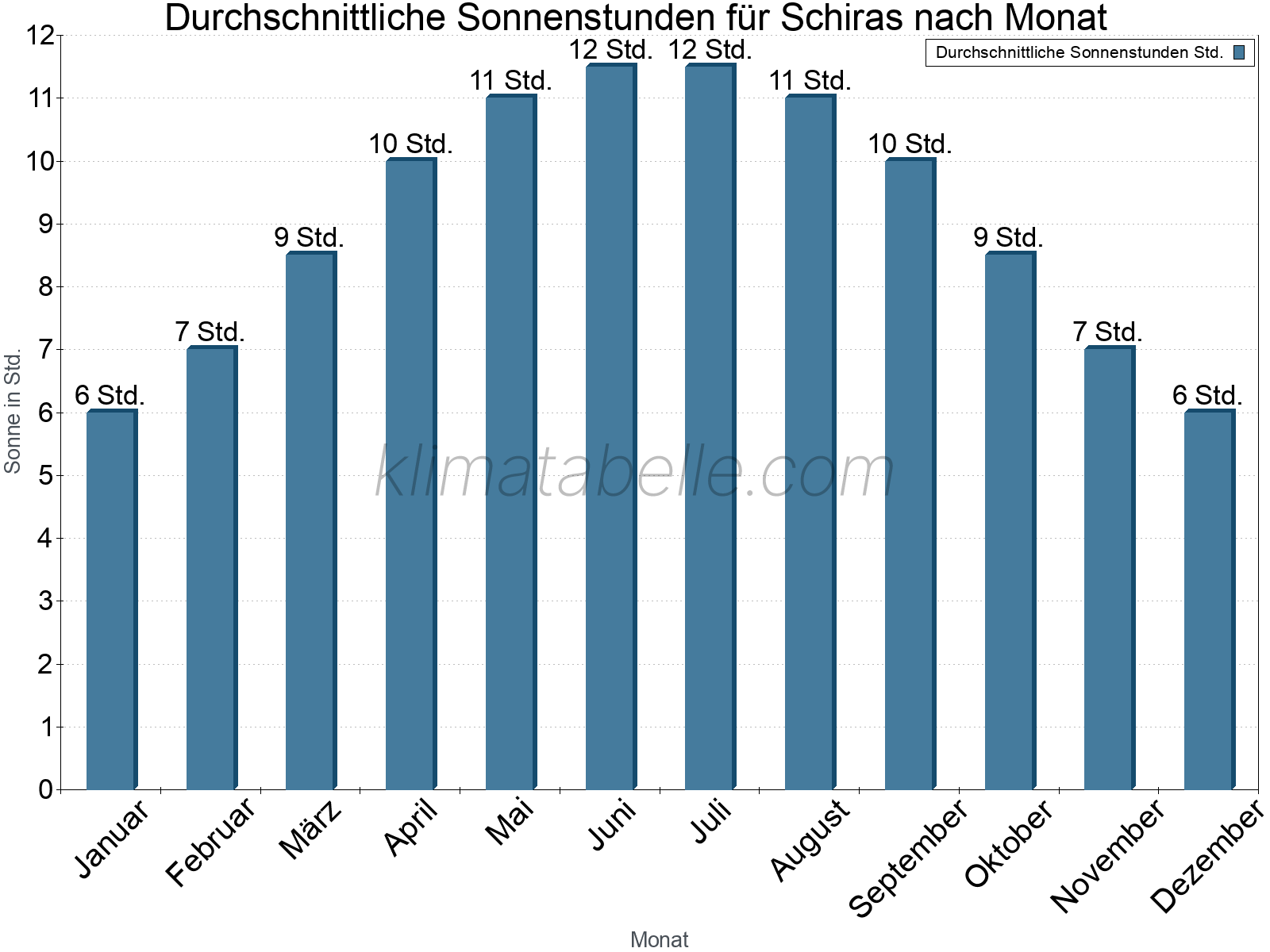 Monatliche Durchschnittswerte der täglichen Sonnenstunden im Jahresverlauf. Schiras.
