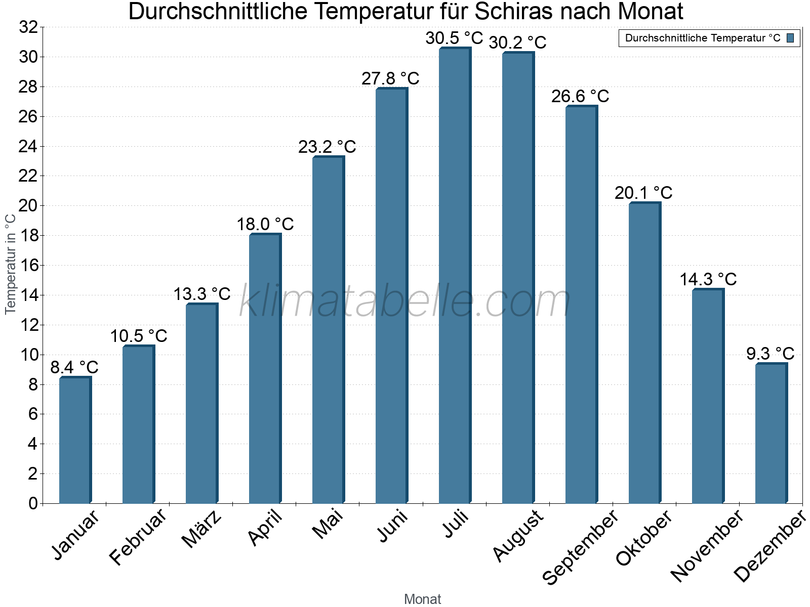 Jahresverlauf der gemittelten Temperatur je Monat. Schiras.