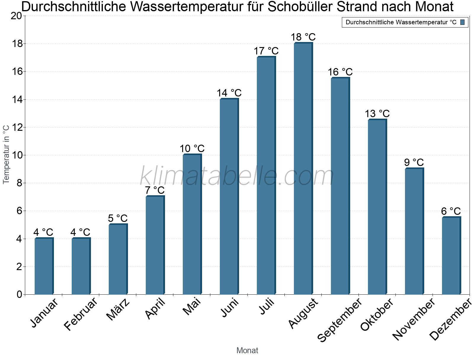 Monatliche Durchschnittstemperaturen des Wassers über das Jahr. Schobüller Strand.