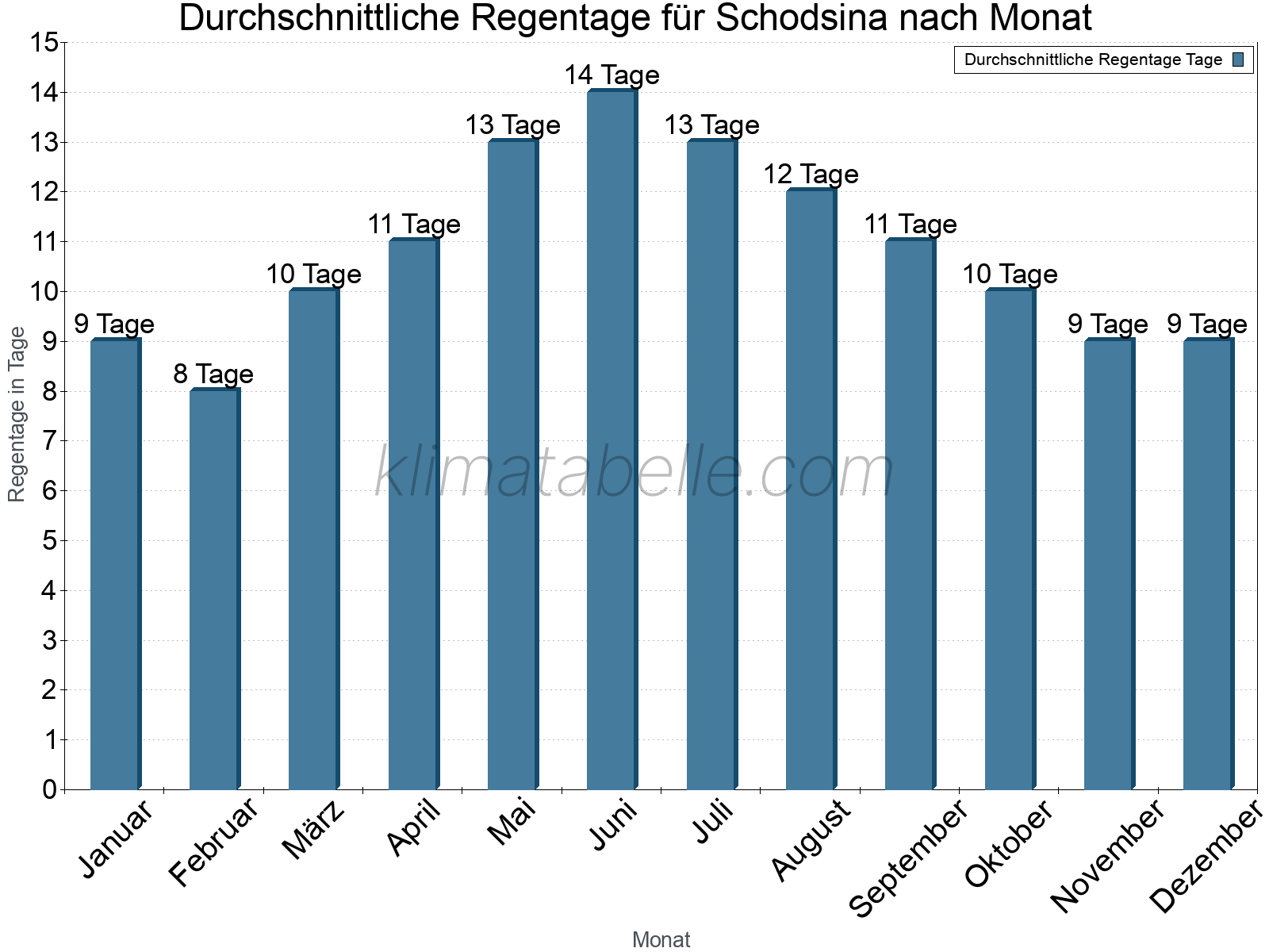Monatliche Durchschnittswerte der Regentage im Jahresverlauf. Schodsina.