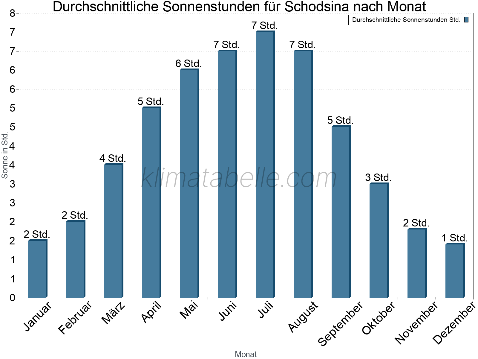 Monatliche Durchschnittswerte der täglichen Sonnenstunden im Jahresverlauf. Schodsina.