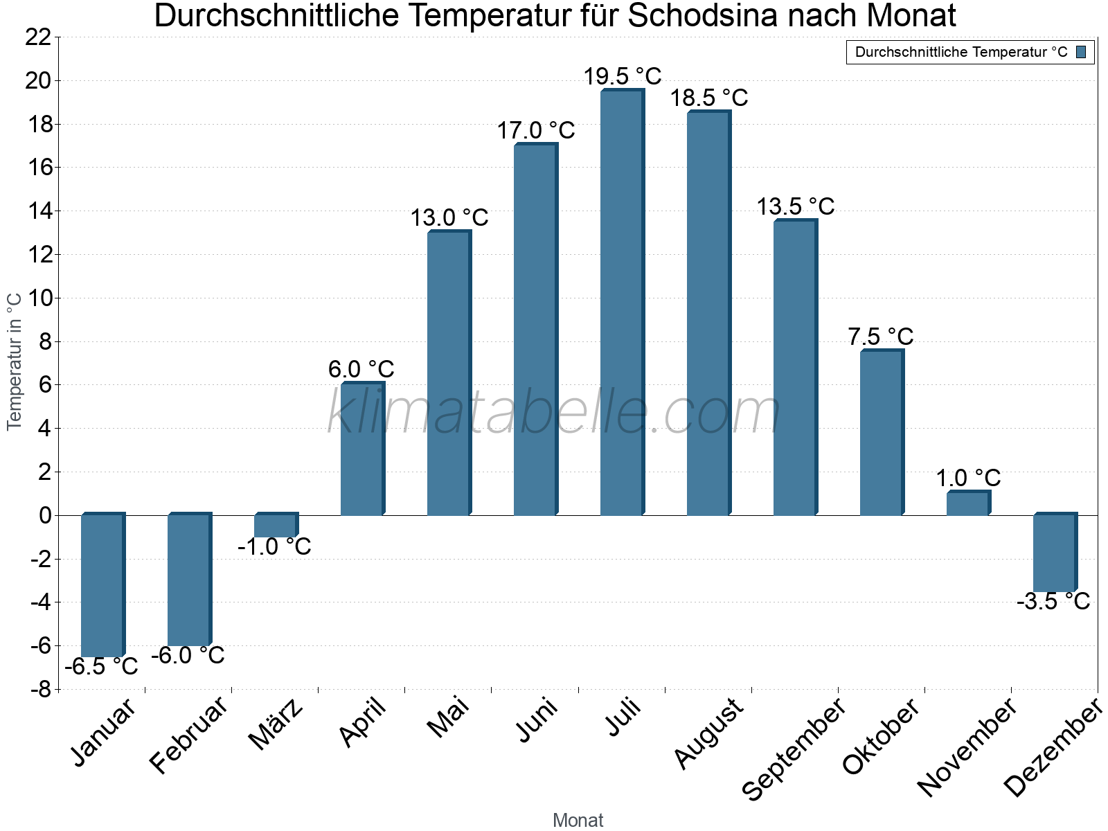 Jahresverlauf der gemittelten Temperatur je Monat. Schodsina.
