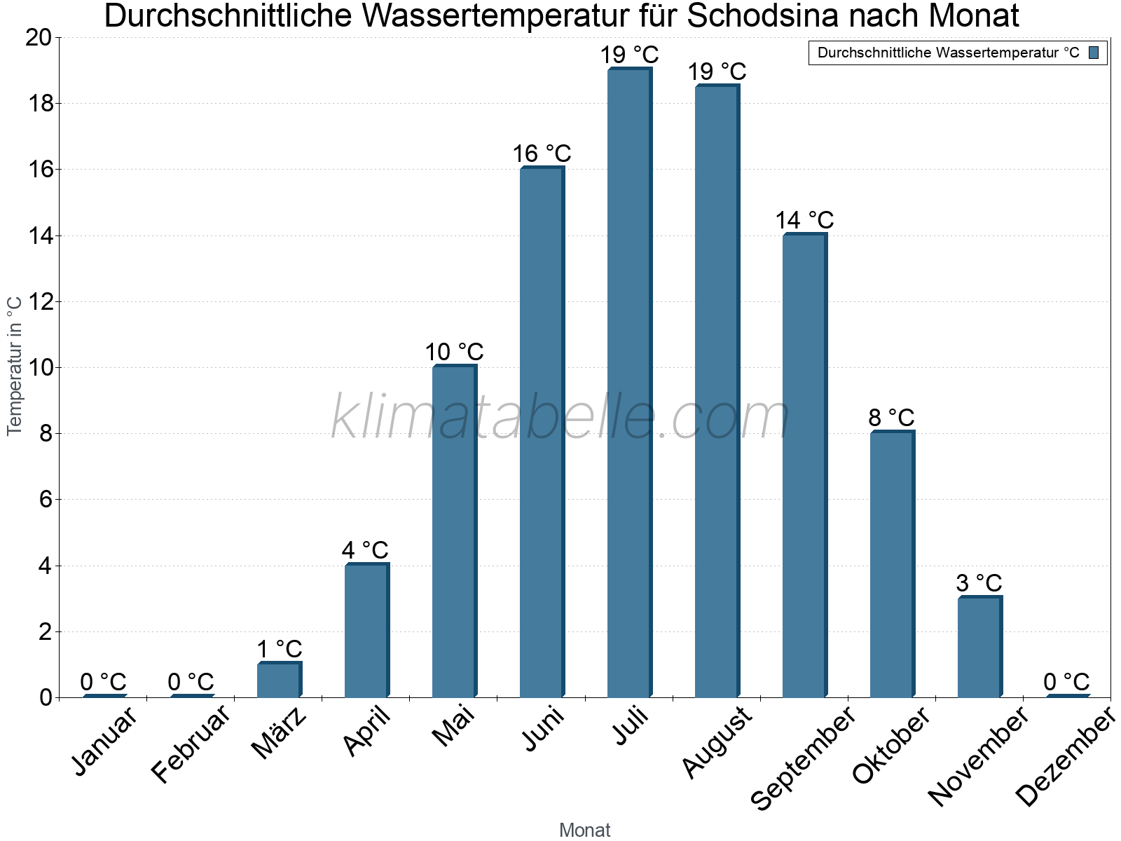 Monatliche Durchschnittstemperaturen des Wassers über das Jahr. Schodsina.