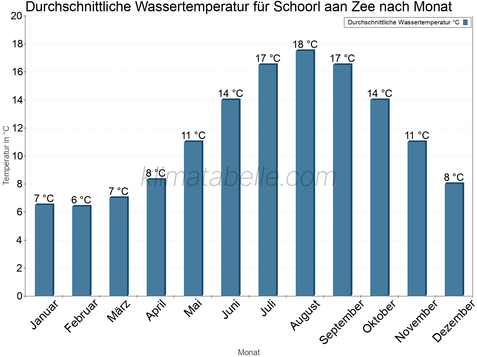 Monatliche Durchschnittstemperaturen des Wassers über das Jahr. Schoorl aan Zee.