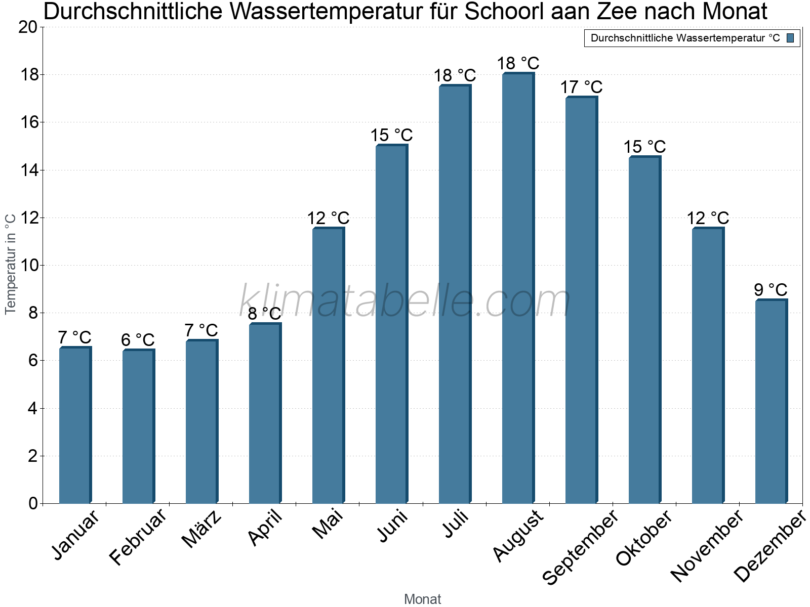 Monatliche Durchschnittstemperaturen des Wassers über das Jahr. Schoorl aan Zee.