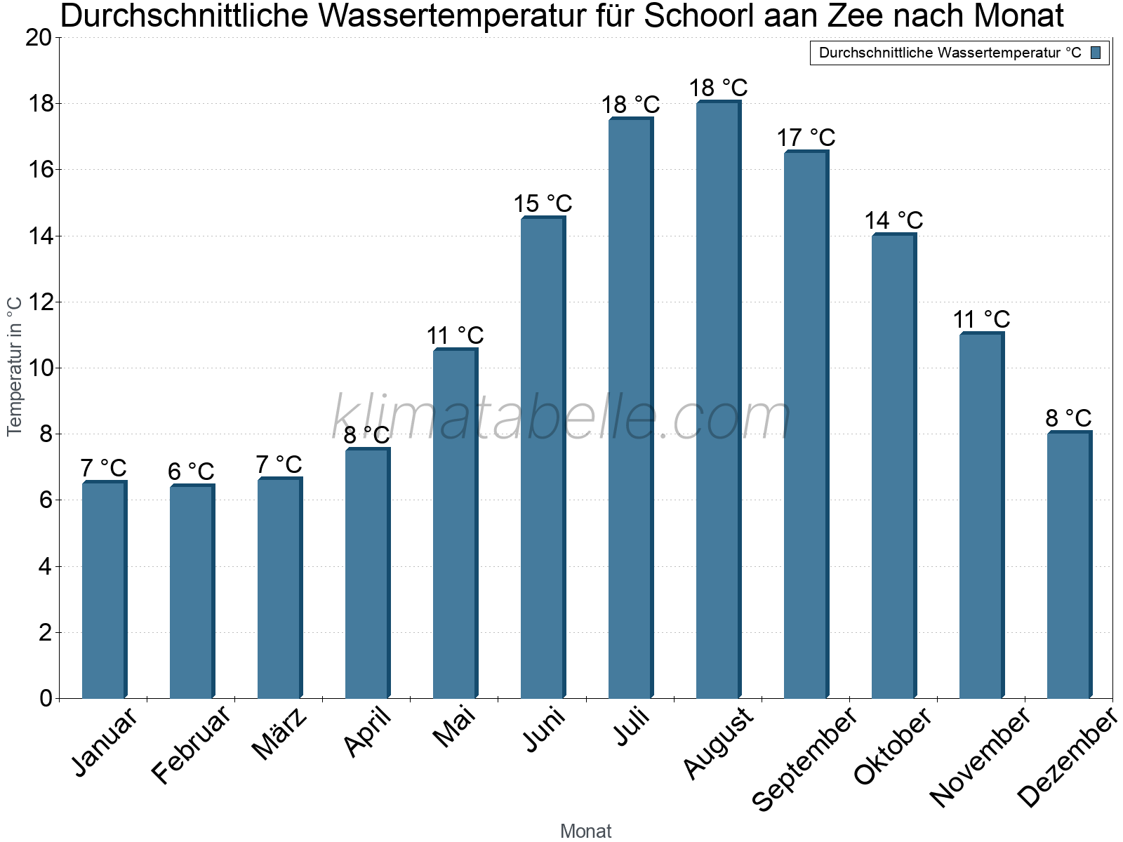 Monatliche Durchschnittstemperaturen des Wassers über das Jahr. Schoorl aan Zee.