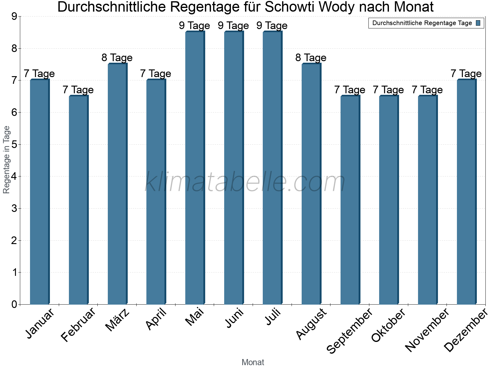 Monatliche Durchschnittswerte der Regentage im Jahresverlauf. Schowti Wody.