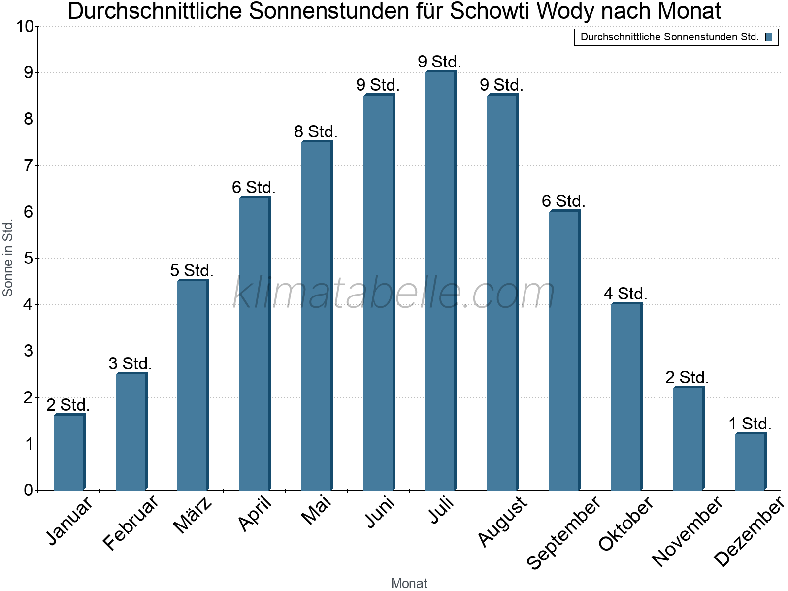 Monatliche Durchschnittswerte der täglichen Sonnenstunden im Jahresverlauf. Schowti Wody.