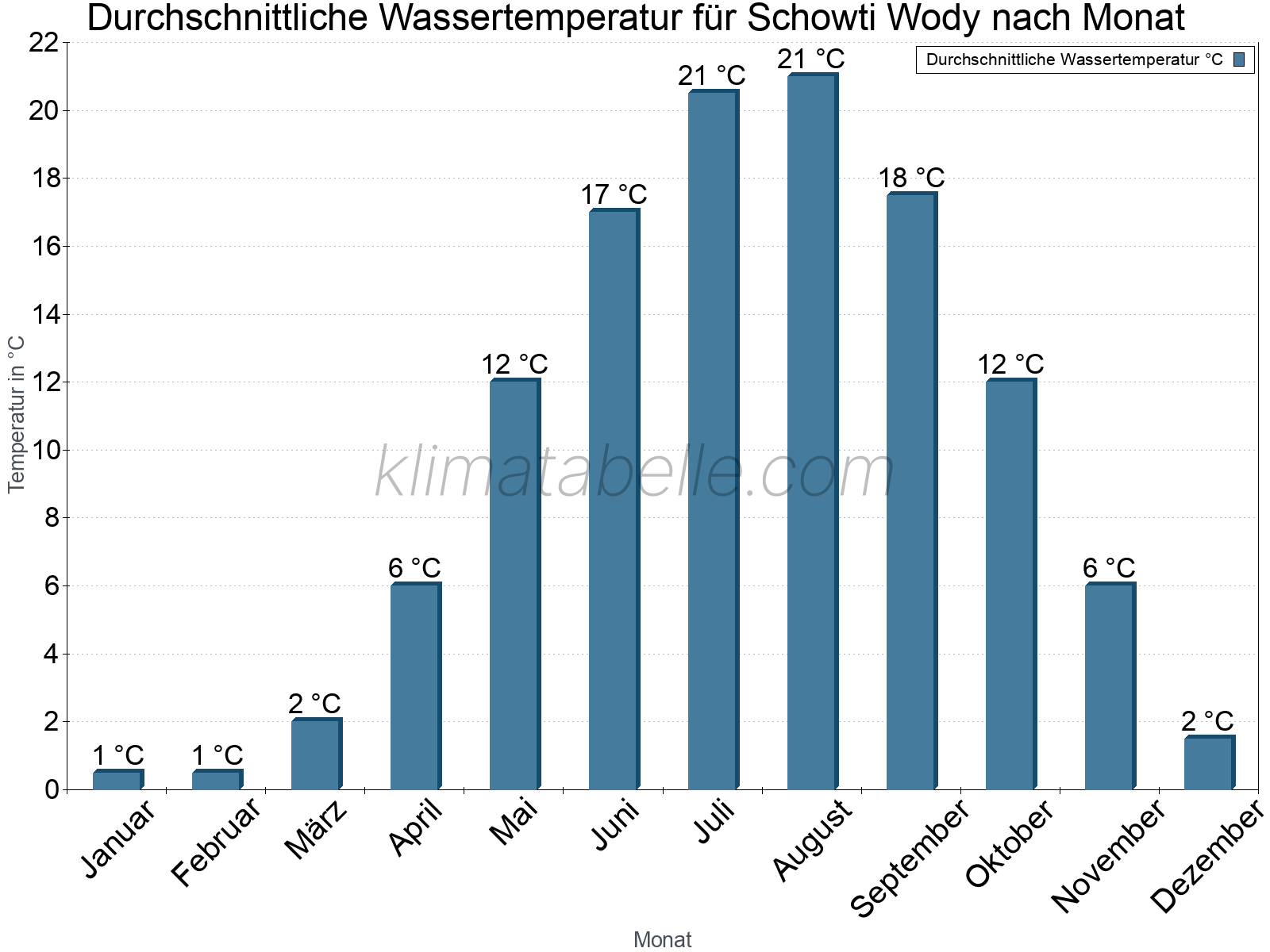 Monatliche Durchschnittstemperaturen des Wassers über das Jahr. Schowti Wody.