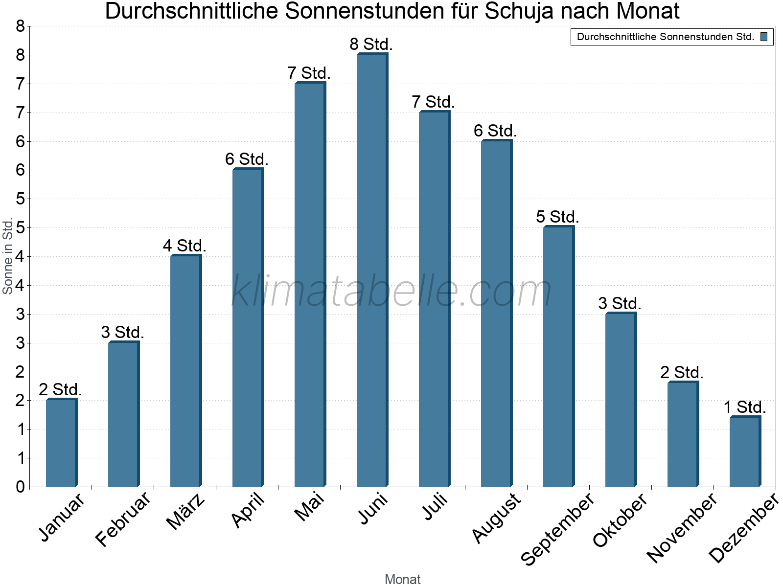 Monatliche Durchschnittswerte der täglichen Sonnenstunden im Jahresverlauf. Schuja.