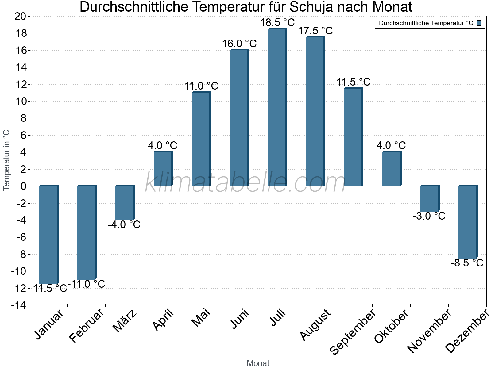 Jahresverlauf der gemittelten Temperatur je Monat. Schuja.