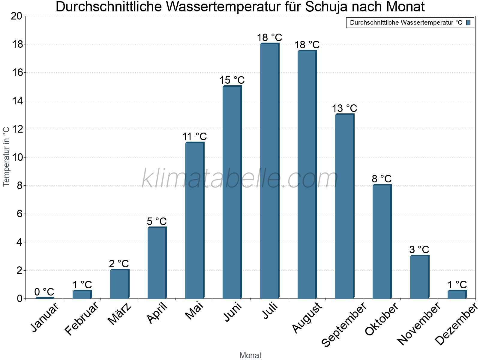 Monatliche Durchschnittstemperaturen des Wassers über das Jahr. Schuja.