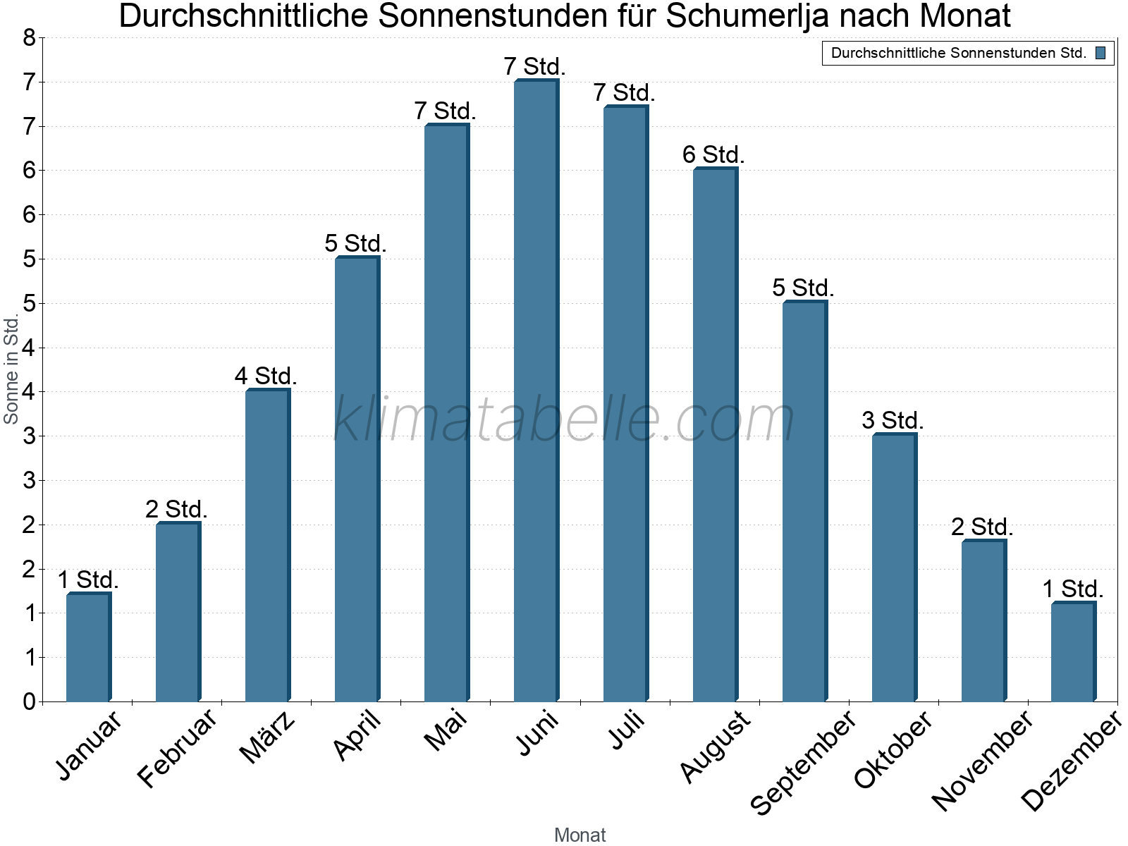Monatliche Durchschnittswerte der täglichen Sonnenstunden im Jahresverlauf. Schumerlja.