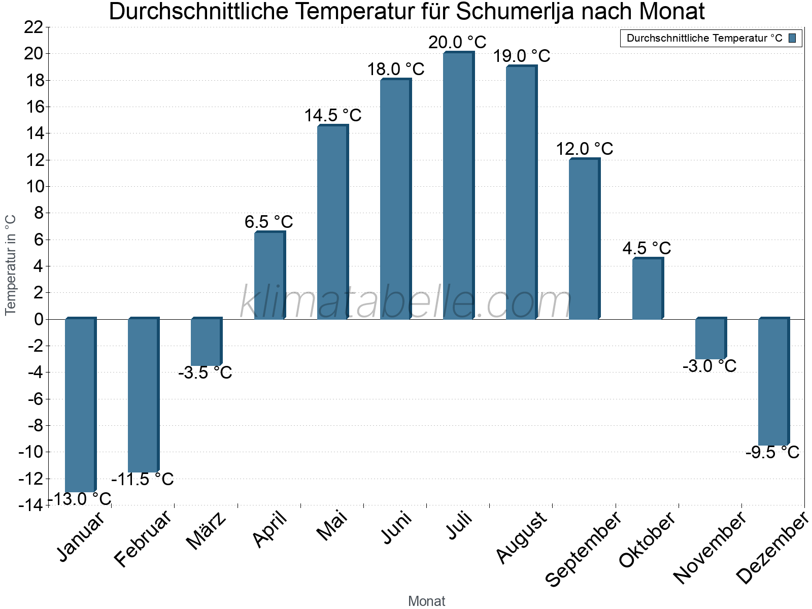 Jahresverlauf der gemittelten Temperatur je Monat. Schumerlja.