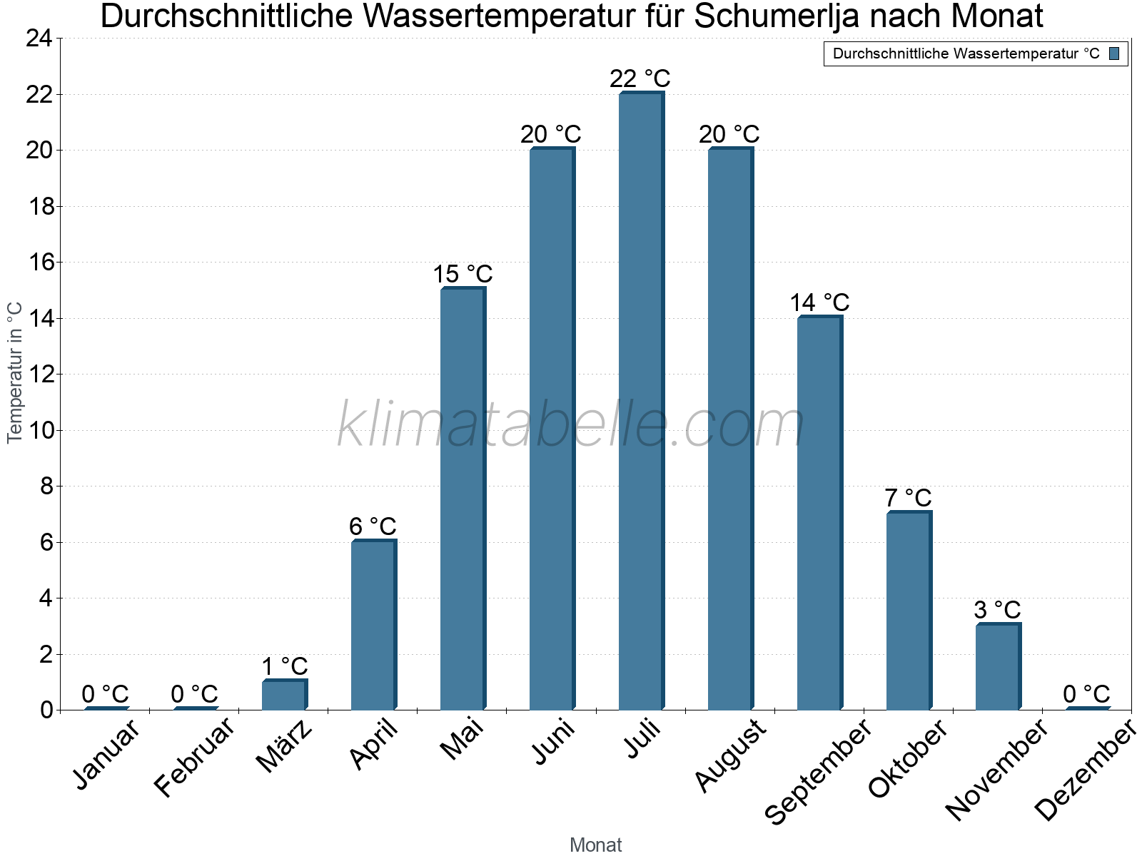 Monatliche Durchschnittstemperaturen des Wassers über das Jahr. Schumerlja.