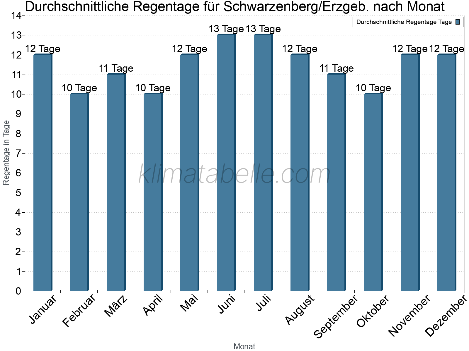 Monatliche Durchschnittswerte der Regentage im Jahresverlauf. Schwarzenberg/Erzgeb..