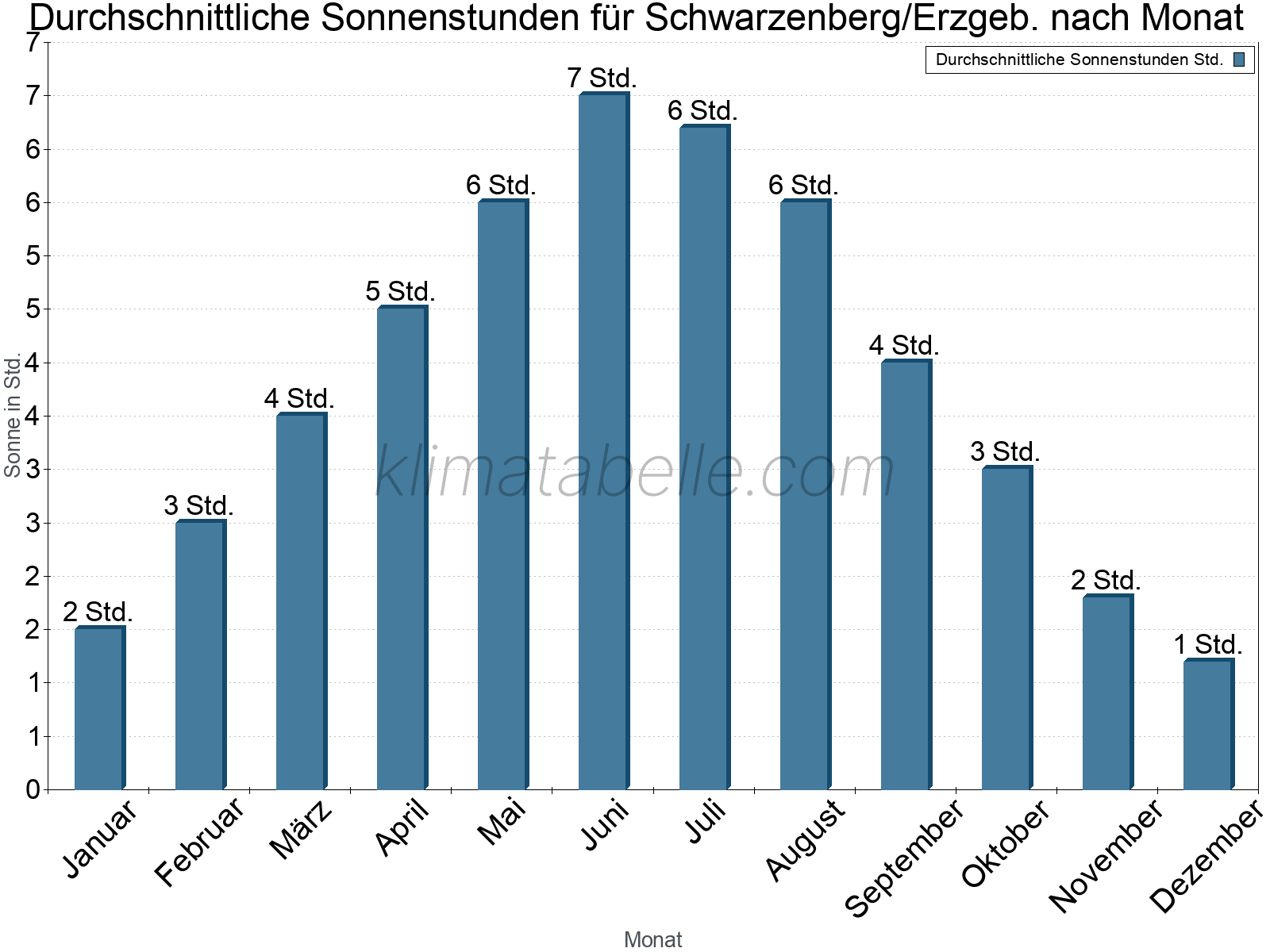 Monatliche Durchschnittswerte der täglichen Sonnenstunden im Jahresverlauf. Schwarzenberg/Erzgeb..