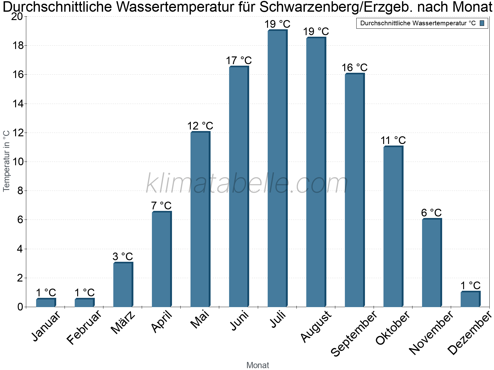 Monatliche Durchschnittstemperaturen des Wassers über das Jahr. Schwarzenberg/Erzgeb..