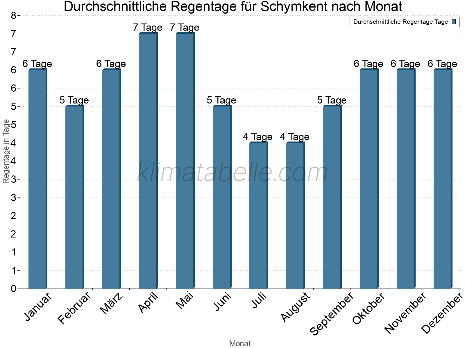 Monatliche Durchschnittswerte der Regentage im Jahresverlauf. Schymkent.