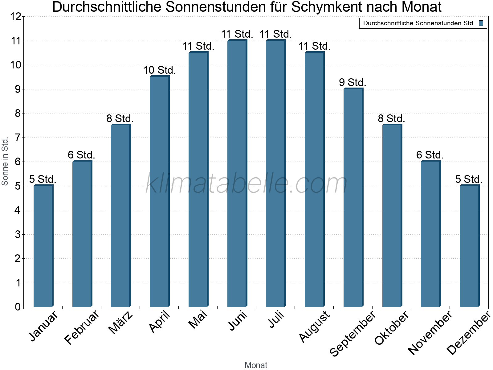 Monatliche Durchschnittswerte der täglichen Sonnenstunden im Jahresverlauf. Schymkent.
