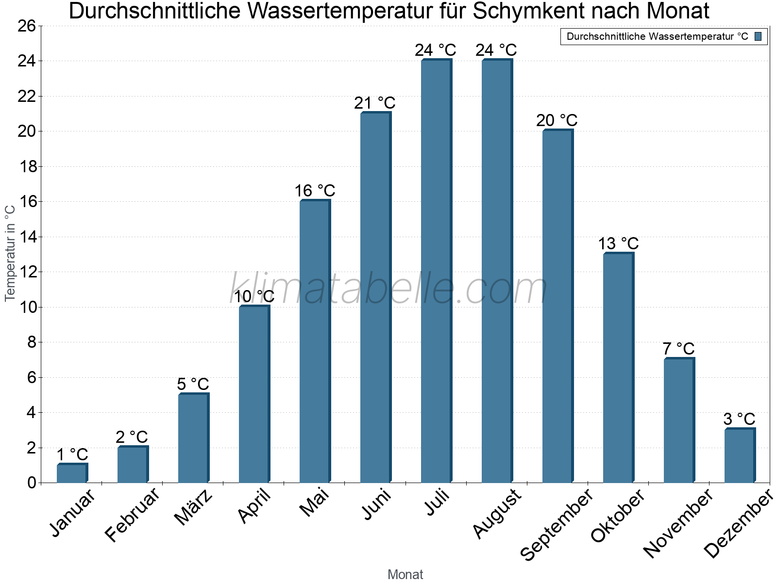 Monatliche Durchschnittstemperaturen des Wassers über das Jahr. Schymkent.